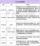 基于Tempus持久通过自建+并购建立的数据 