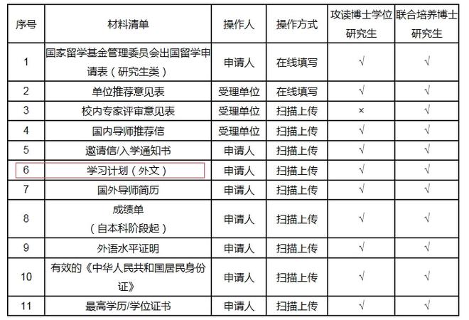 太阳城·(中国)官方网站CSC联培申报经验学习计划与研修计划的区别及如何写作(图2)