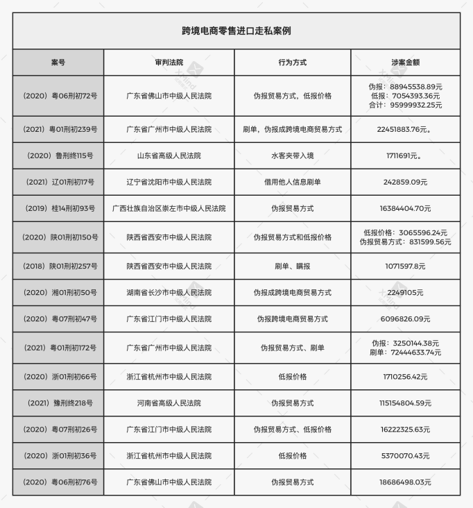 太阳城·(中国)官方网站跨境电商零售进口行业走私犯罪分析及合规建议(图2)